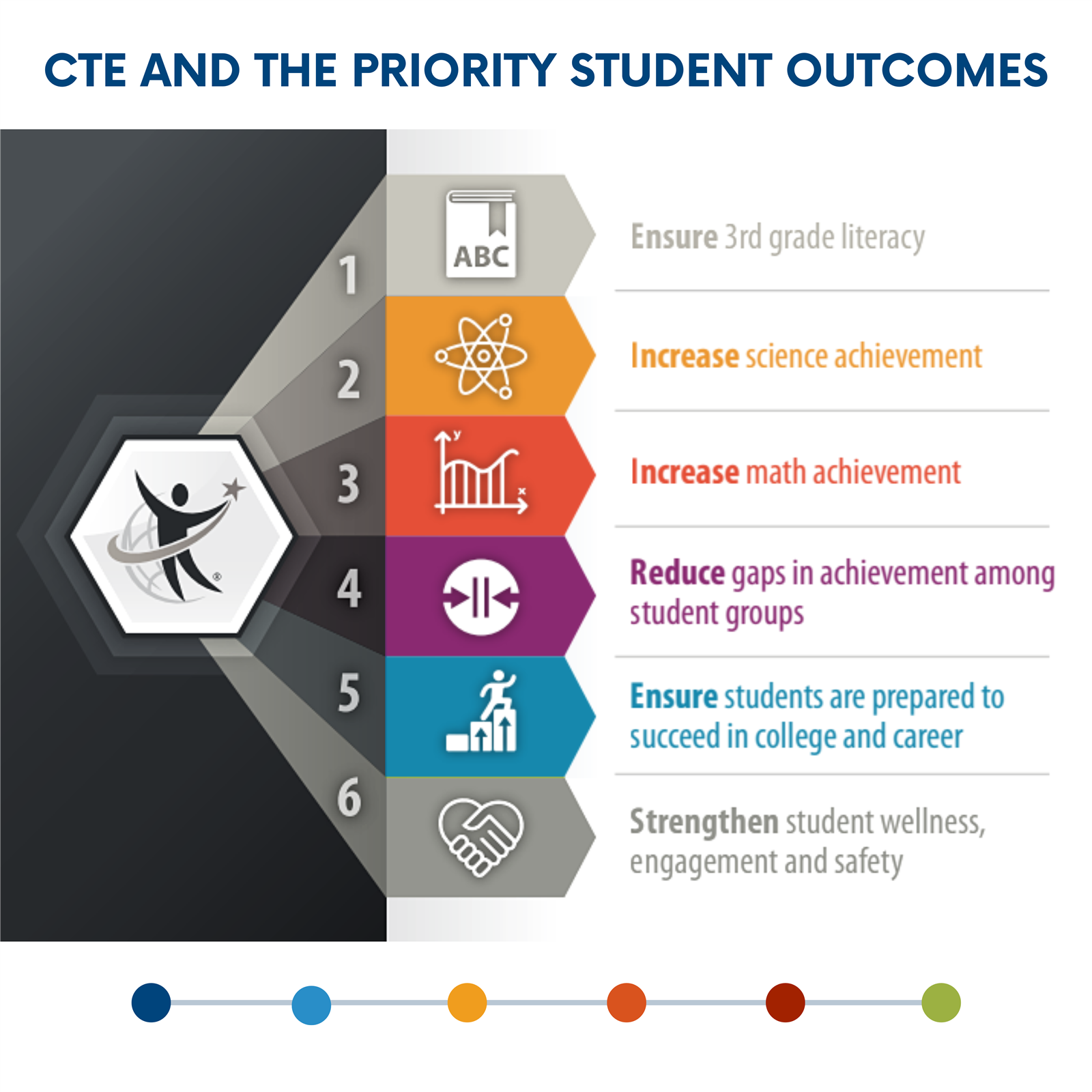 CTE Priority outcomes CTE Priority outcomes